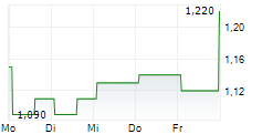 UNITED TRACTORS TBK 5-Tage-Chart