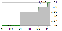 UNITED TRACTORS TBK 5-Tage-Chart