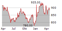 UNITED URBAN INVESTMENT CORPORATION Chart 1 Jahr