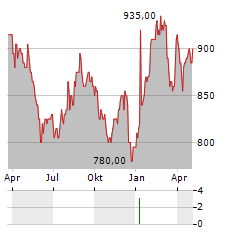 UNITED URBAN INVESTMENT Aktie Chart 1 Jahr