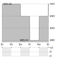 UNITED URBAN INVESTMENT Aktie 5-Tage-Chart