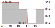 UNITED URBAN INVESTMENT CORPORATION 5-Tage-Chart