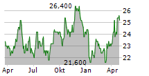 UNITED UTILITIES GROUP PLC ADR Chart 1 Jahr