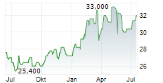 UNITED UTILITIES GROUP PLC ADR Chart 1 Jahr