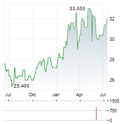 UNITED UTILITIES GROUP PLC ADR Aktie Chart 1 Jahr