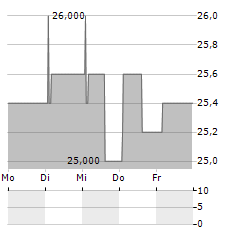 UNITED UTILITIES GROUP PLC ADR Aktie 5-Tage-Chart