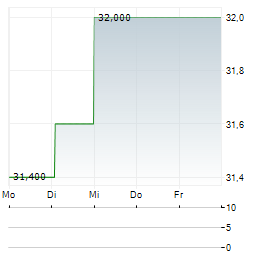 UNITED UTILITIES GROUP PLC ADR Aktie 5-Tage-Chart