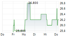 UNITED UTILITIES GROUP PLC ADR 5-Tage-Chart