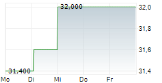 UNITED UTILITIES GROUP PLC ADR 5-Tage-Chart