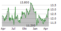 UNITED UTILITIES GROUP PLC Chart 1 Jahr