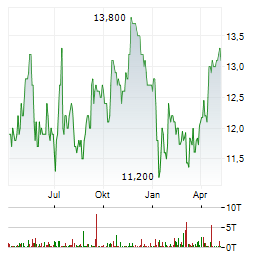 UNITED UTILITIES Aktie Chart 1 Jahr