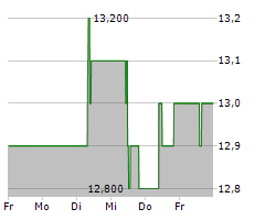 UNITED UTILITIES GROUP PLC Chart 1 Jahr