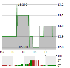 UNITED UTILITIES Aktie 5-Tage-Chart