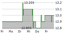 UNITED UTILITIES GROUP PLC 5-Tage-Chart