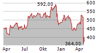 UNITEDHEALTH GROUP INC Chart 1 Jahr