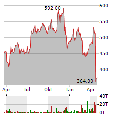 UNITEDHEALTH Aktie Chart 1 Jahr