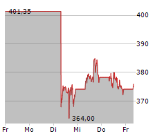 UNITEDHEALTH GROUP INC Chart 1 Jahr