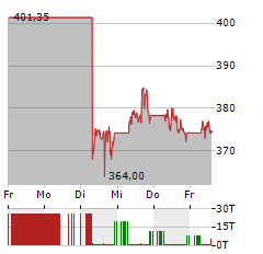 UNITEDHEALTH Aktie 5-Tage-Chart