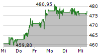 UNITEDHEALTH GROUP INC 5-Tage-Chart