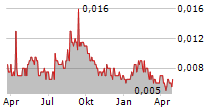 UNITH LTD Chart 1 Jahr