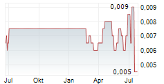 UNITH LTD Chart 1 Jahr