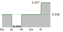 UNITH LTD 5-Tage-Chart