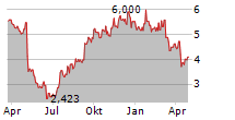 UNITI GROUP INC Chart 1 Jahr