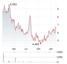 UNITI GROUP INC Aktie Chart 1 Jahr