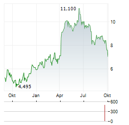 UNITI GROUP INC Aktie Chart 1 Jahr