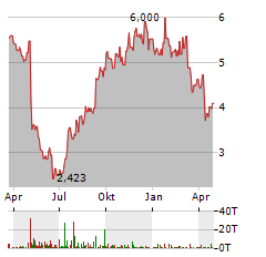 UNITI GROUP INC Aktie Chart 1 Jahr