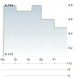 UNITI GROUP INC Aktie 5-Tage-Chart