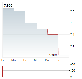 UNITI GROUP INC Aktie 5-Tage-Chart