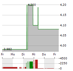 UNITI GROUP INC Aktie 5-Tage-Chart