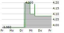 UNITI GROUP INC 5-Tage-Chart