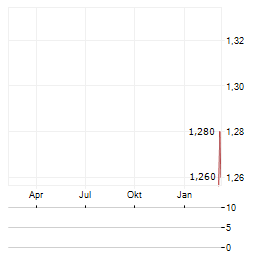 UNITI SA Aktie Chart 1 Jahr