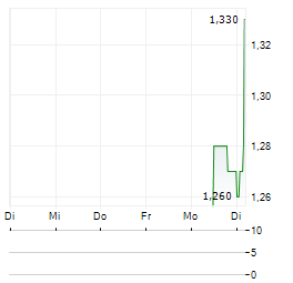 UNITI SA Aktie 5-Tage-Chart
