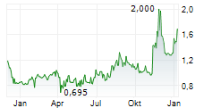UNITIKA LTD Chart 1 Jahr
