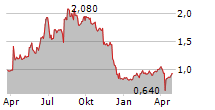 UNITIKA LTD Chart 1 Jahr