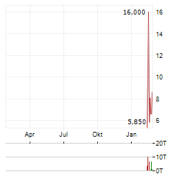 UNITIKA Aktie Chart 1 Jahr