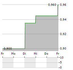 UNITIKA Aktie 5-Tage-Chart