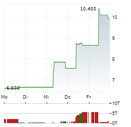 UNITIKA Aktie 5-Tage-Chart