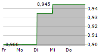 UNITIKA LTD 5-Tage-Chart