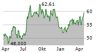 UNITIL CORPORATION Chart 1 Jahr