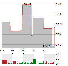 UNITIL Aktie 5-Tage-Chart