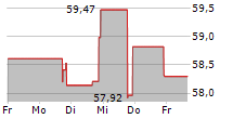 UNITIL CORPORATION 5-Tage-Chart