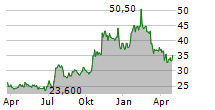 UNITY BANCORP INC Chart 1 Jahr