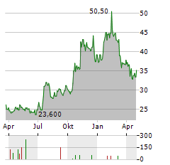 UNITY BANCORP Aktie Chart 1 Jahr