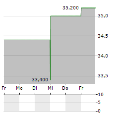 UNITY BANCORP Aktie 5-Tage-Chart