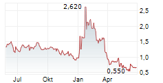 UNITY BIOTECHNOLOGY INC Chart 1 Jahr