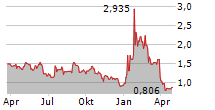 UNITY BIOTECHNOLOGY INC Chart 1 Jahr